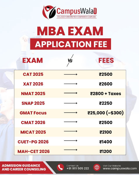 Planning to pursue an MBA?
Here’s a quick look at the application fees for top MBA entrance exams in India & abroad for 2025–2026
